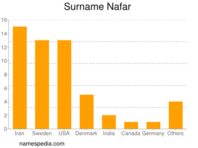 Familiennamen Nafar