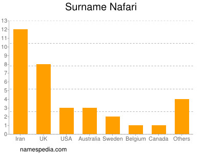 Familiennamen Nafari