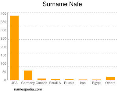 nom Nafe