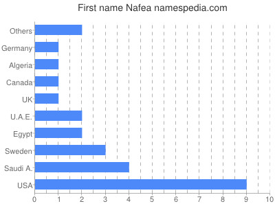 Given name Nafea