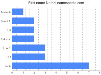 Vornamen Nafeel