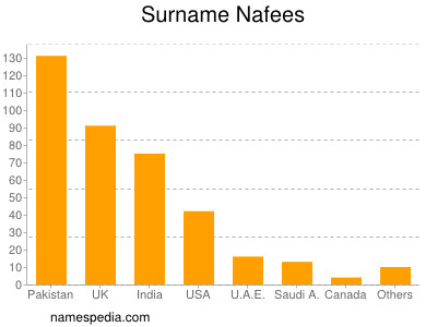 nom Nafees