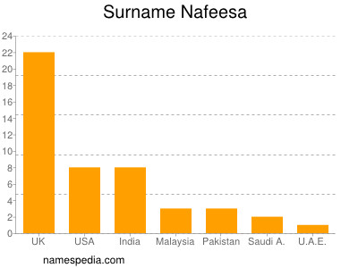 Surname Nafeesa