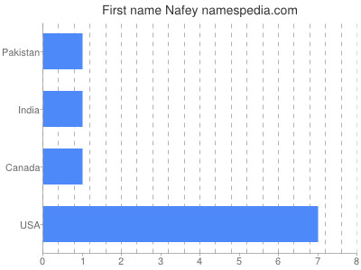 Given name Nafey
