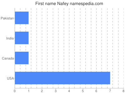 Given name Nafey