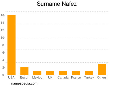 Familiennamen Nafez