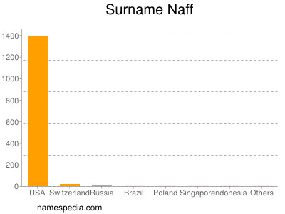 Familiennamen Naff