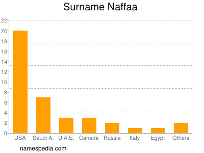 Familiennamen Naffaa