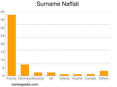 Familiennamen Naffati