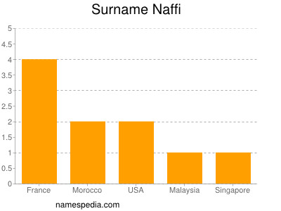 Surname Naffi