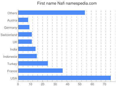 Vornamen Nafi