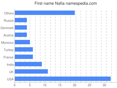 prenom Nafia