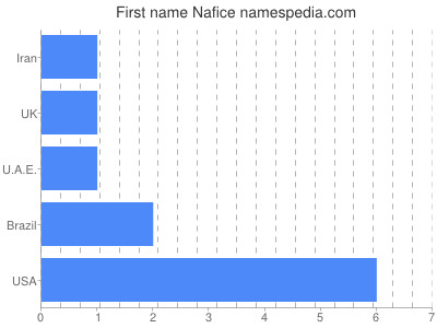 Given name Nafice