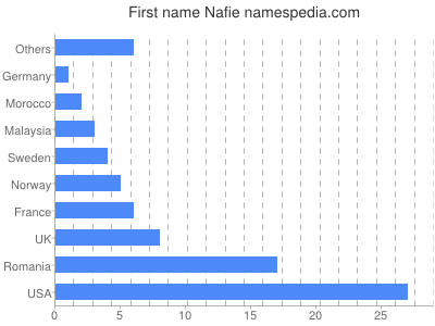 Vornamen Nafie