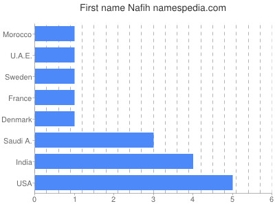 Vornamen Nafih