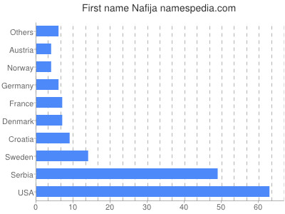 Given name Nafija