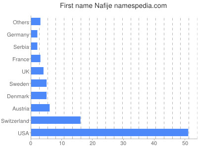 Given name Nafije