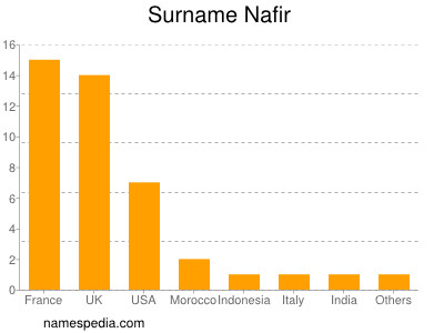 Familiennamen Nafir