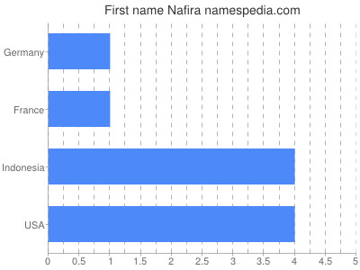 Vornamen Nafira