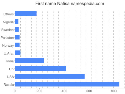 Vornamen Nafisa
