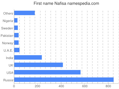 prenom Nafisa