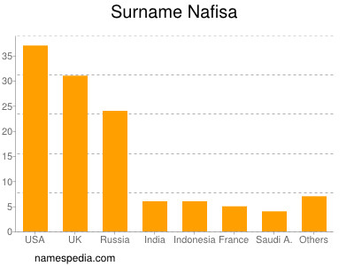 Familiennamen Nafisa