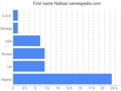 prenom Nafisat