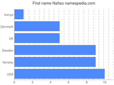 Given name Nafiso