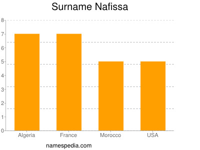 Familiennamen Nafissa