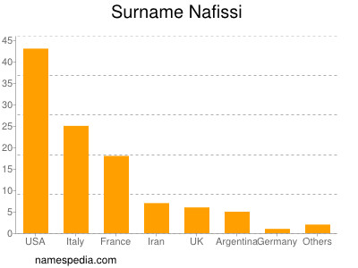 Familiennamen Nafissi