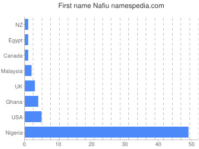 Vornamen Nafiu