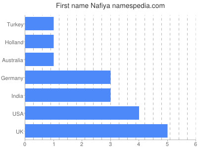prenom Nafiya