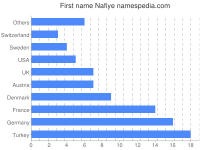 Vornamen Nafiye