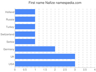 Vornamen Nafize