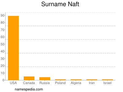 Familiennamen Naft