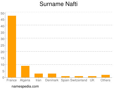 Familiennamen Nafti