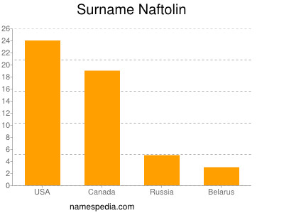 Familiennamen Naftolin