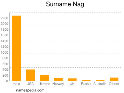 Surname Nag