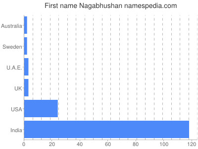 Vornamen Nagabhushan