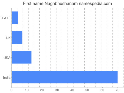 Vornamen Nagabhushanam