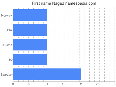 Vornamen Nagad