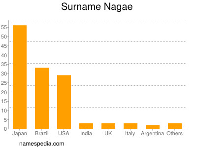 Surname Nagae