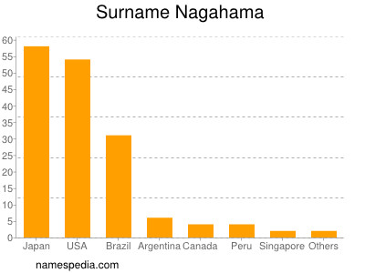 Familiennamen Nagahama