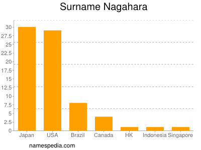 Familiennamen Nagahara