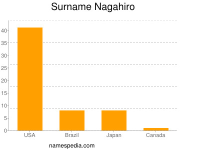 nom Nagahiro