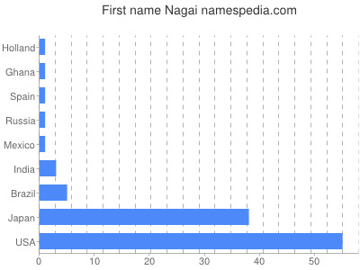 Given name Nagai
