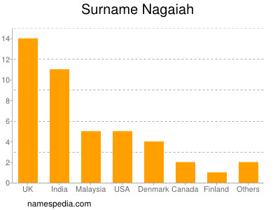 Familiennamen Nagaiah