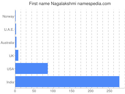 Vornamen Nagalakshmi