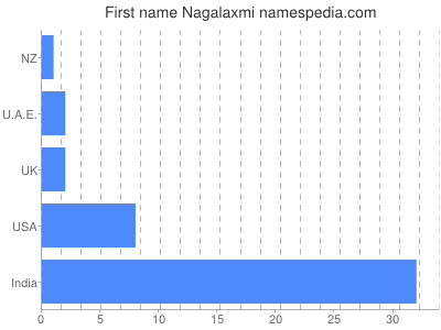 Vornamen Nagalaxmi