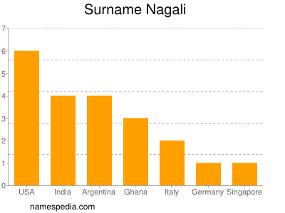 Familiennamen Nagali